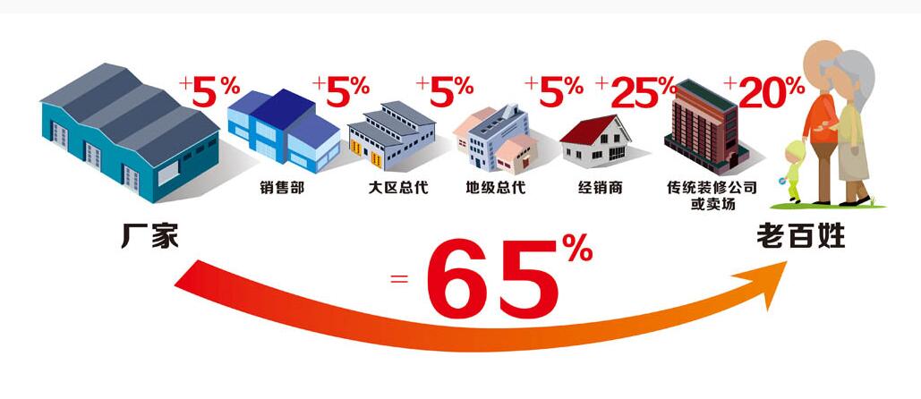 為什么你們裝修的價格這么便宜？