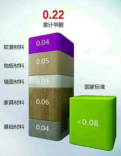 環(huán)保裝修+環(huán)保家具，為什么甲醛還會超標？